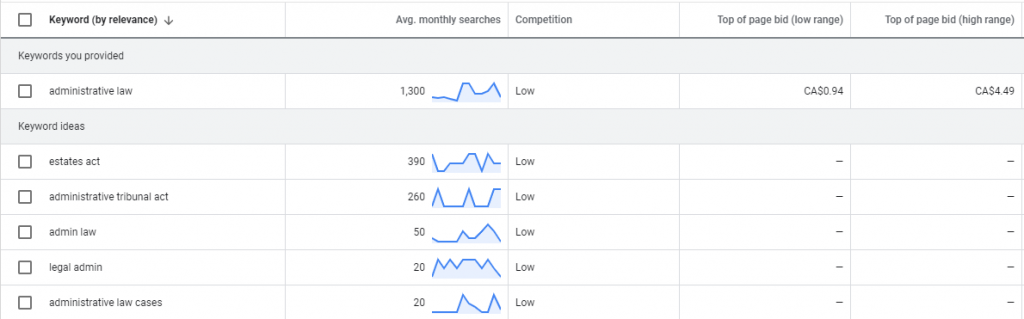 Admin law - AdWords keyword volume