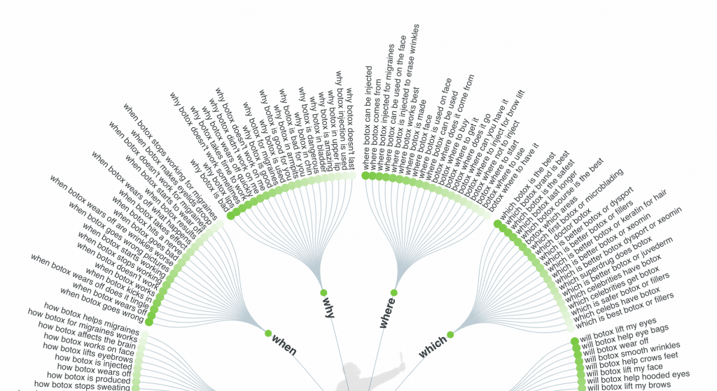 Botox keyword visualization 