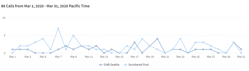 CallRail call data