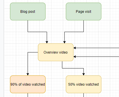 Client marketing automation process flow