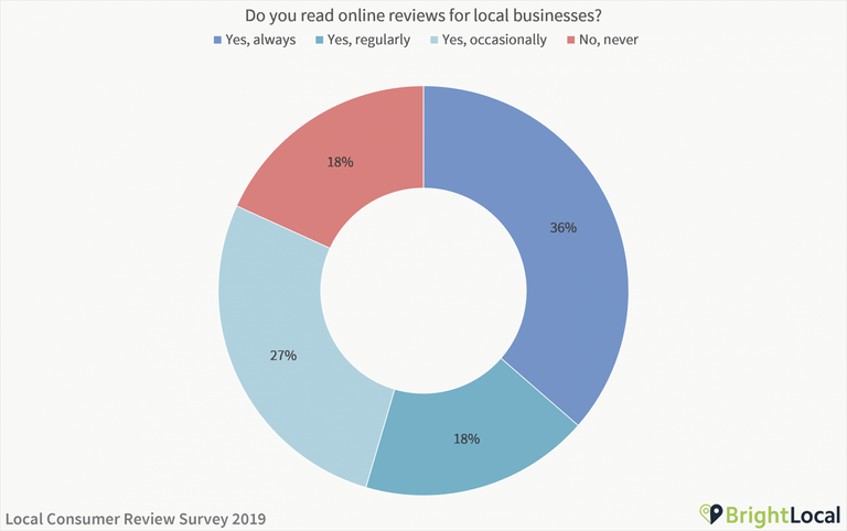 Do consumers read online reviews