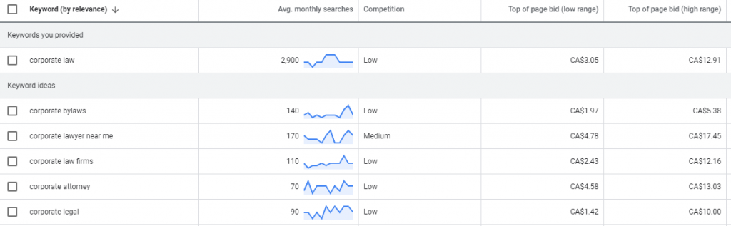 Corporate law - AdWords keyword volume