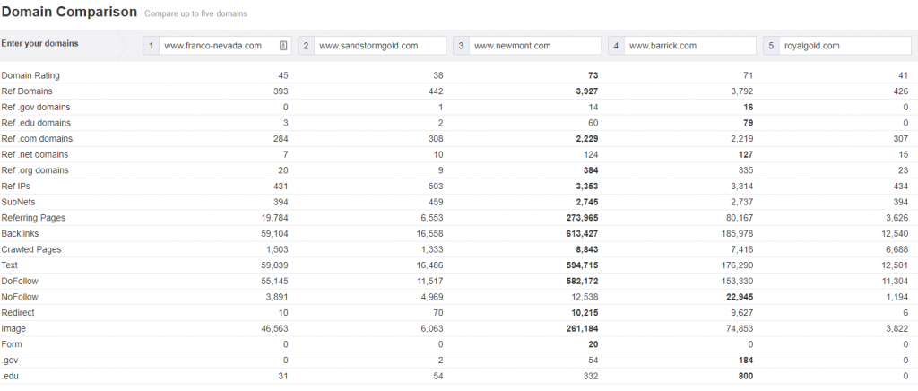 Domain authority comparison