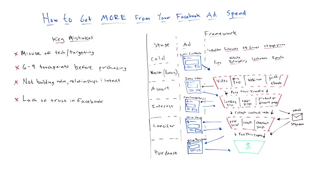 Facebook ads marketing funnel