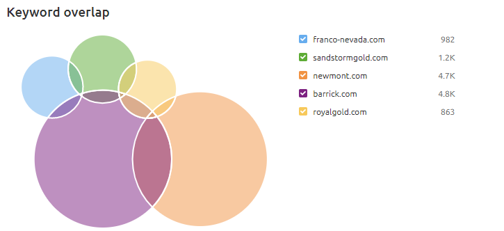 Franco-Nevada Keyword GAP analysis