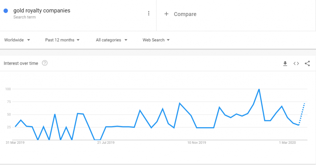 Google trends for gold royalty companies