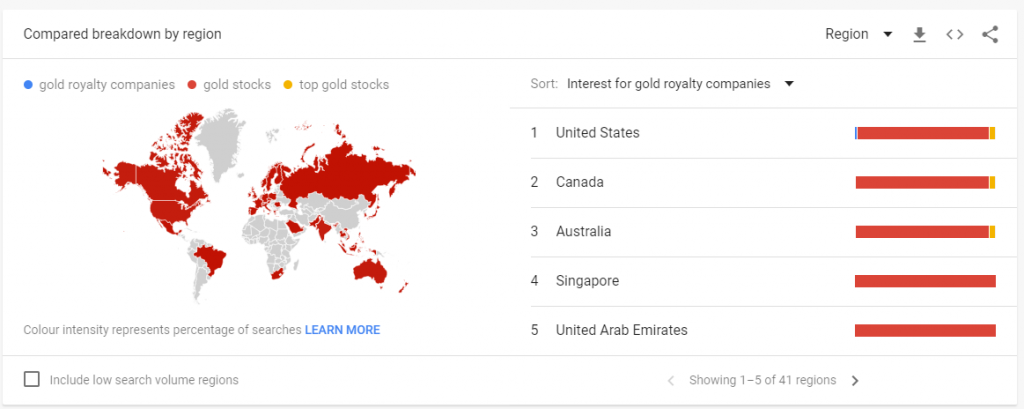 Regional interest for Gold