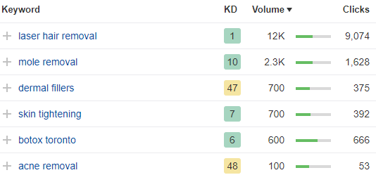 Keyword difficulty