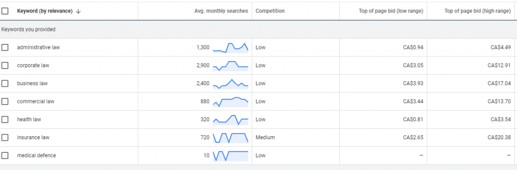 Keyword volume for legal services