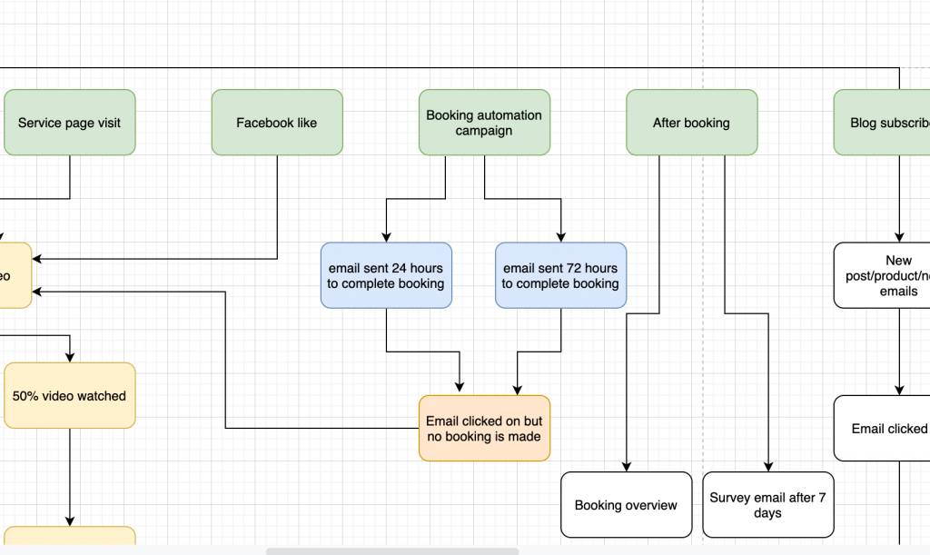 Marketing automation flow