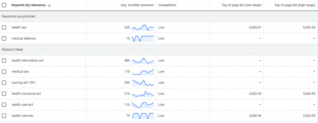 Medical and health law - AdWords keyword volume