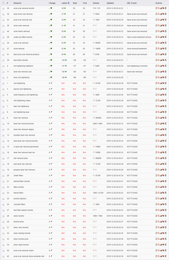 Organic rankings for primary keywords