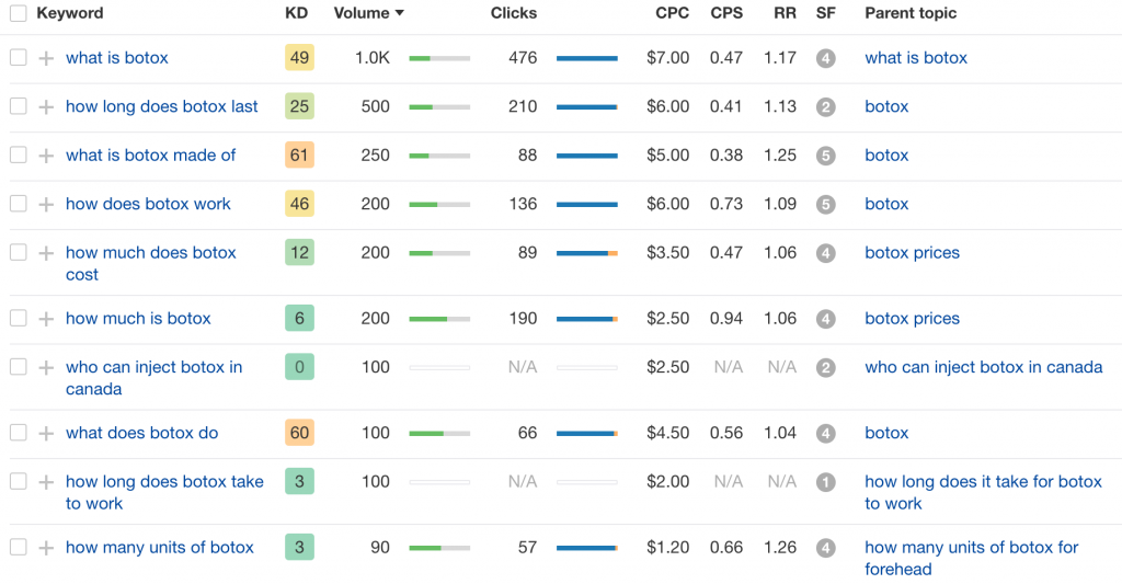 Search volume for Botox questions