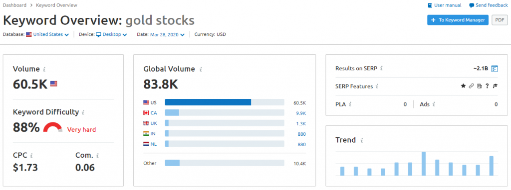 SEMrush overview for gold stocks