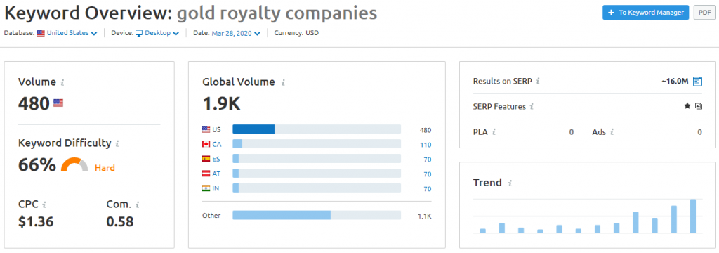 SEMrush overview for gold royalty companies