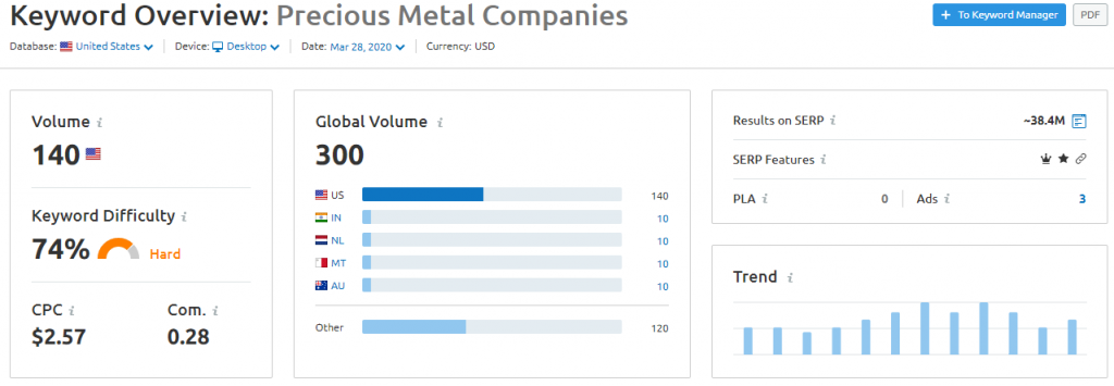 SEMrush overview for precious metal companies