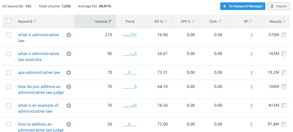 SEMrush administrative law organic rankings