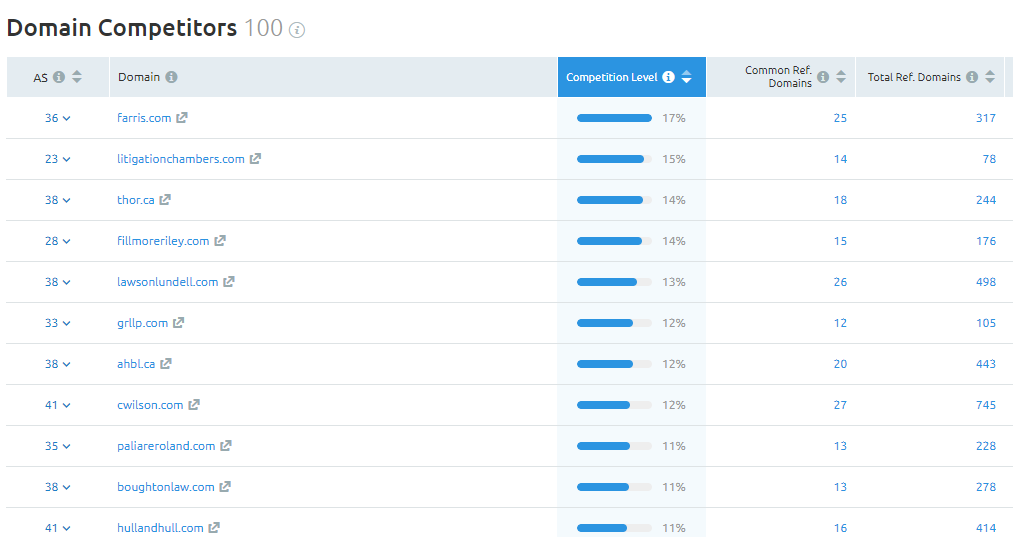 SEMrush backlink competition