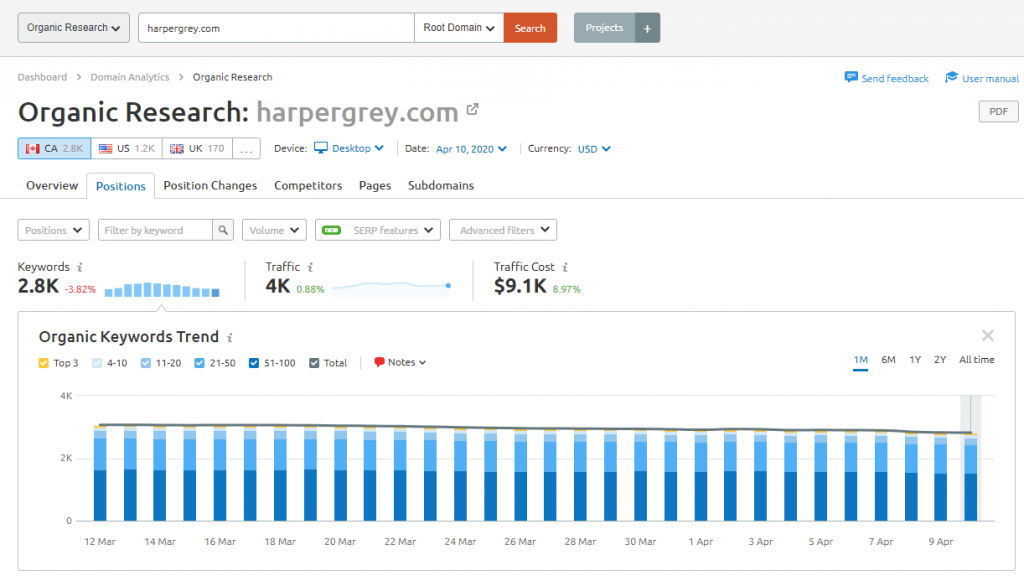 SEMrush harpergrey.com organic research