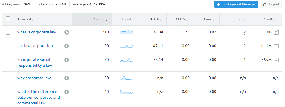 SEMrush corporate law organic ranings