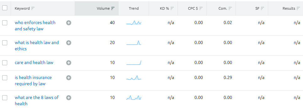 SEMrush health law organic rankings