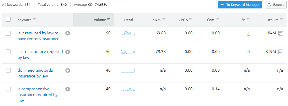 SEMrush insurance law organic rankings