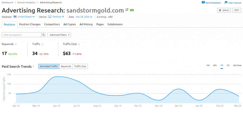 Sandstorm Gold PPC strategy