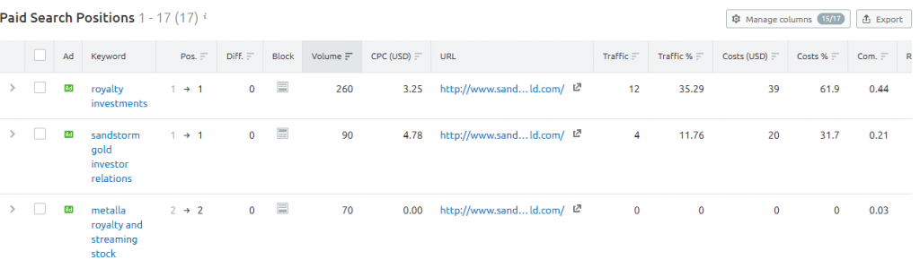 Sandstorm gold PPC keywords