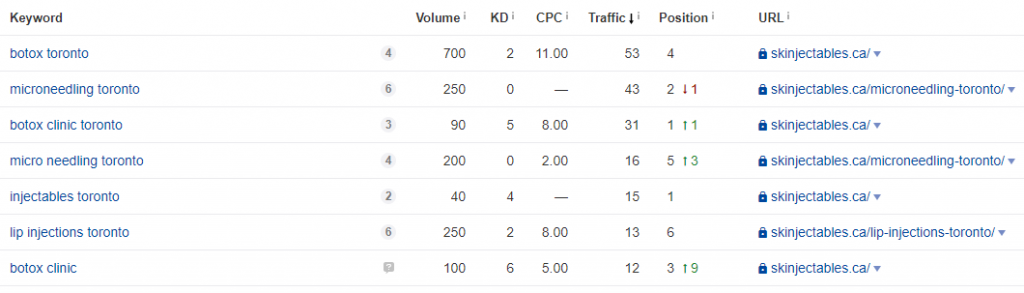 Skinjectables Toronto rankings