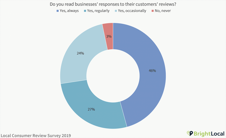 Do consumers read the replies to consumer reviews