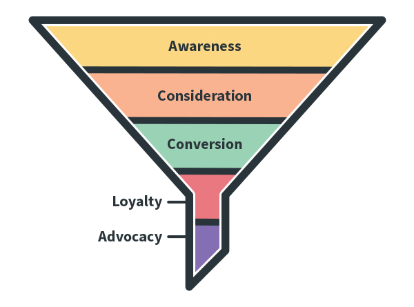 Marketing funnel 