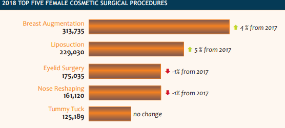 2018 TOP FIVE FEMALE COSMETIC SURGICAL PROCEDURES