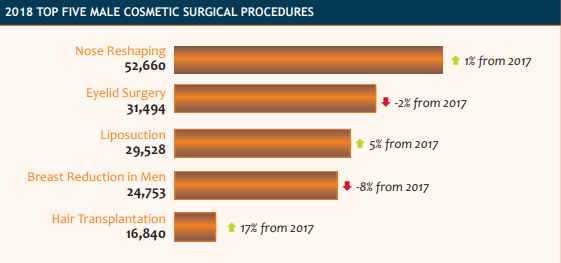 2018 TOP FIVE MALE COSMETIC SURGICAL PROCEDURES