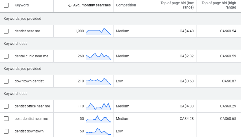 Dental keyword strategy - Keyword planner