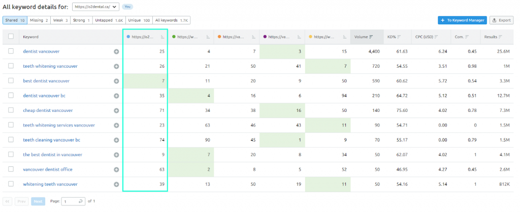 Keyword GAP analysis