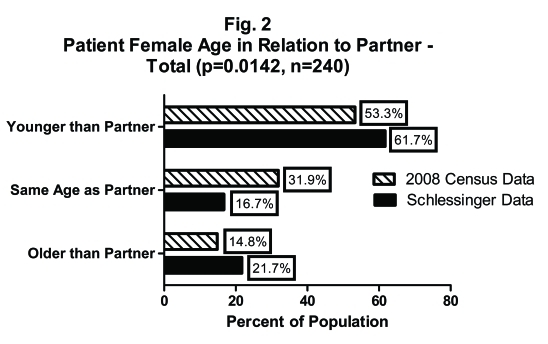 Study showing age and plastic surgery