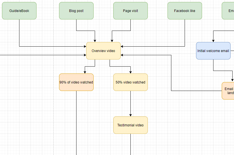 automated patient acquisition funnel