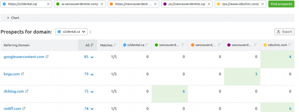 Backlink GAP analysis