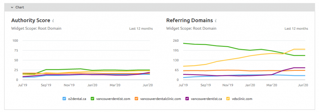 Backlink GAP chart analysis