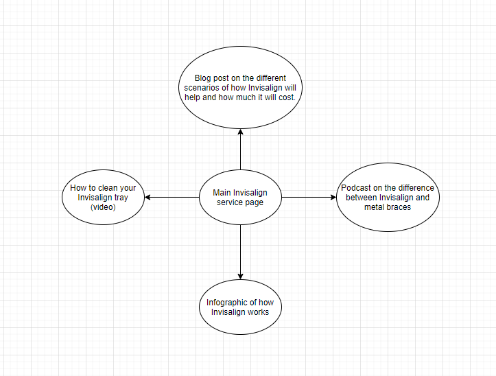 Invisalign content cluster