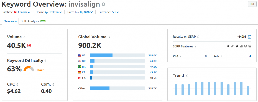 Invisalign keyword analysis