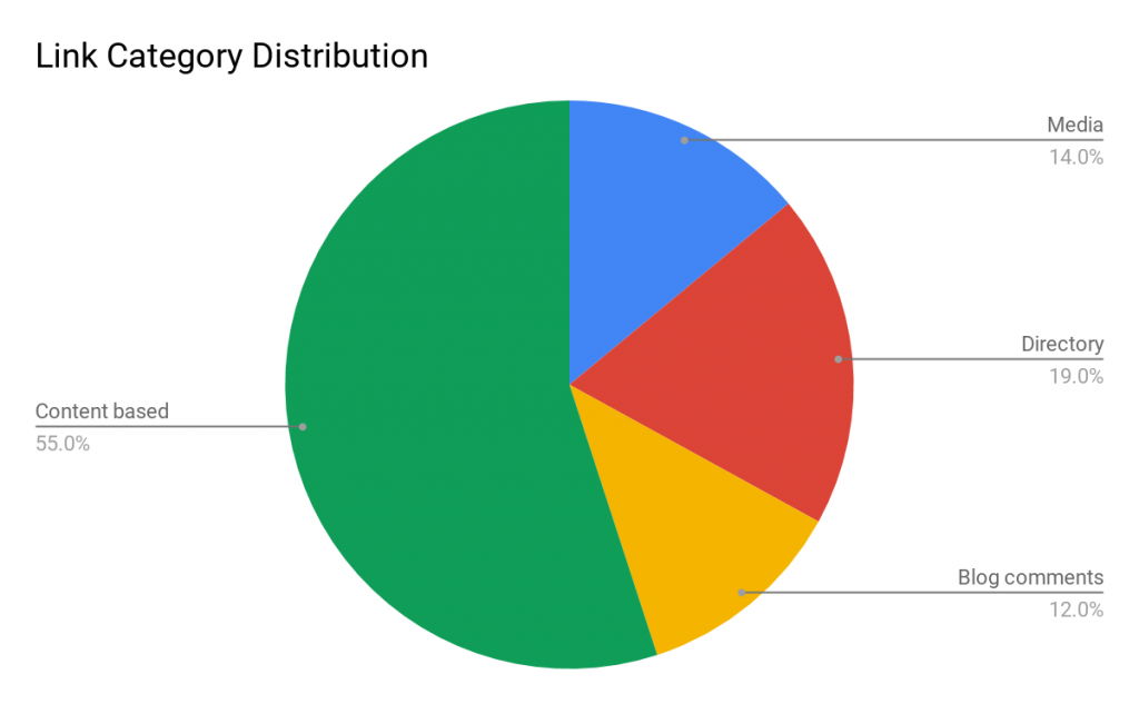 Link category distribution