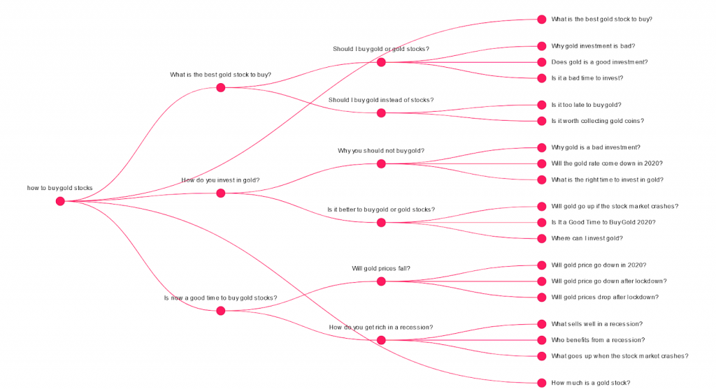 Gold stocks content map