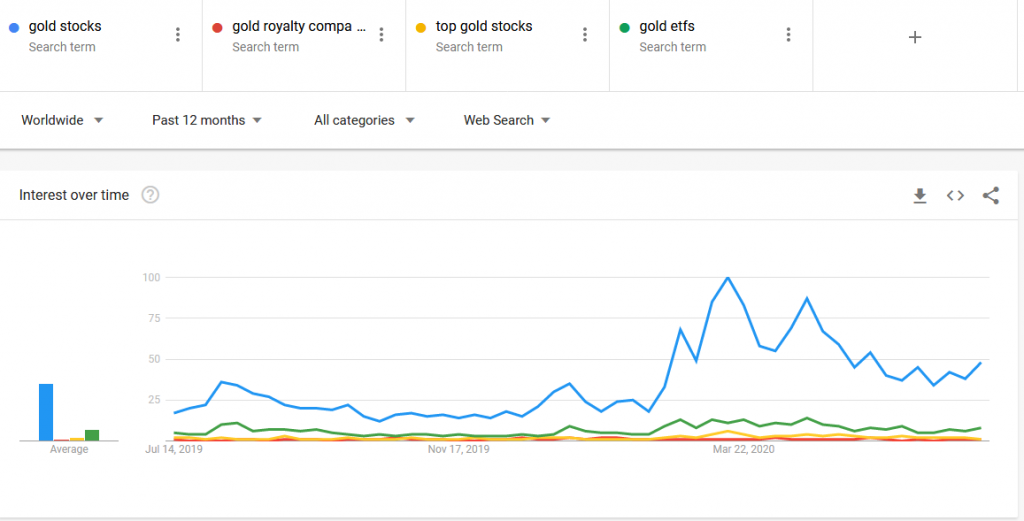 Gold stocks interest over time July 11th