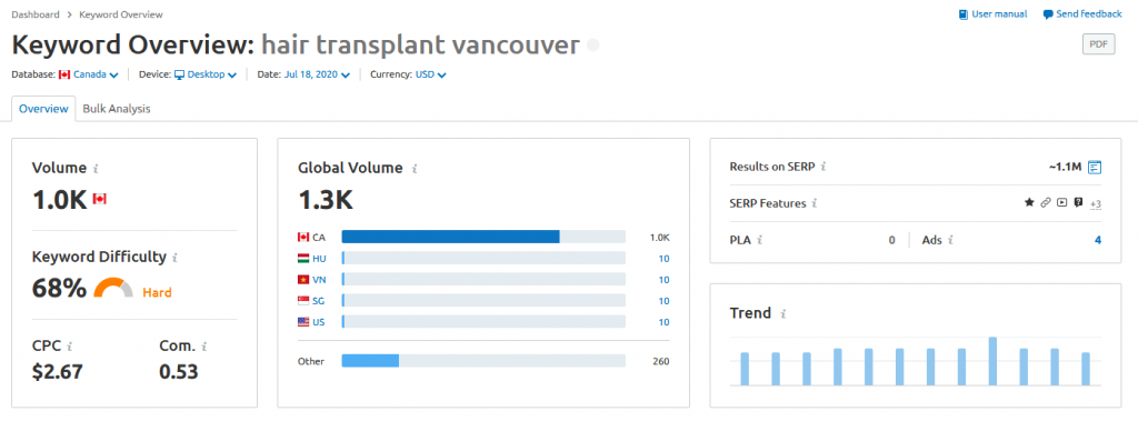 Hair transplant Vancouver search volume