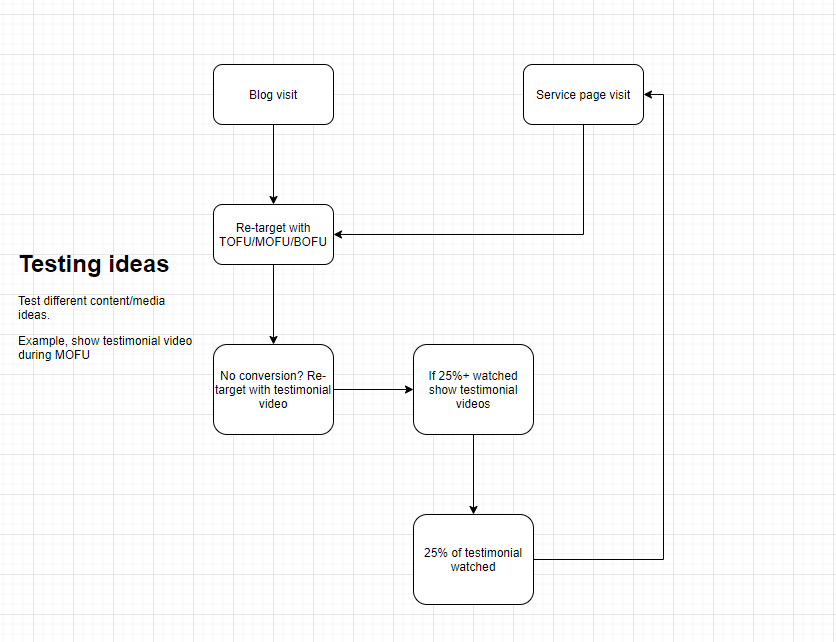 Hair transplant marketing automation process