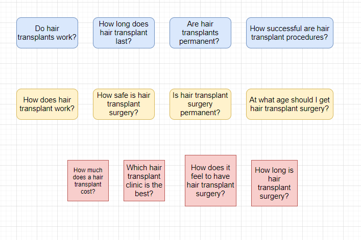 Hair transplant marketing funnel content strategy