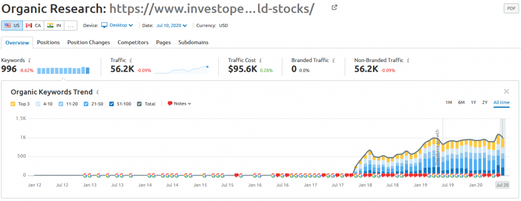 Investopedia gold stocks page traffic