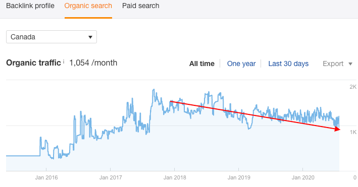 Organic traffic in Canada