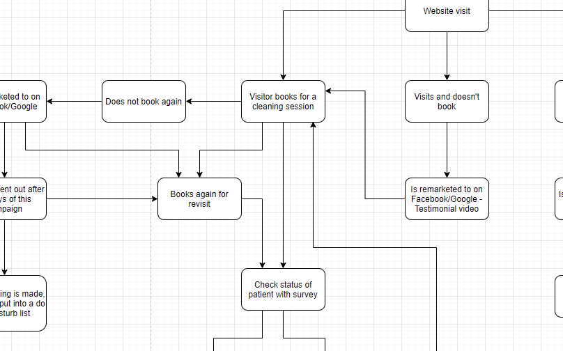 Patient acquisition automation